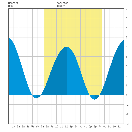 Ben Sawyer Bridge tide chart for Thursday, March 14, 2024