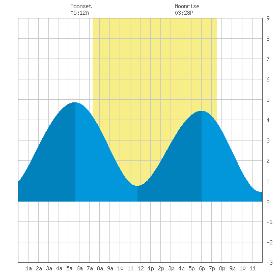Ben Sawyer Bridge tide chart for Wednesday, March 20, 2024