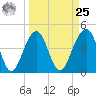 Ben Sawyer Bridge tide chart for Monday, March 25, 2024