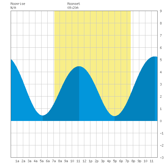 Ben Sawyer Bridge tide chart for Friday, March 29, 2024