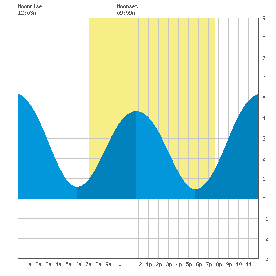 Ben Sawyer Bridge tide chart for Saturday, March 30, 2024