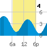 Ben Sawyer Bridge tide chart for Monday, March 4, 2024