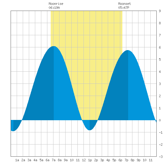 Ben Sawyer Bridge tide chart for Saturday, March 9, 2024