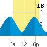 Ben Sawyer Bridge tide chart for Thursday, April 18, 2024