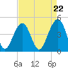 Ben Sawyer Bridge tide chart for Monday, April 22, 2024