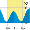 Ben Sawyer Bridge tide chart for Saturday, April 27, 2024