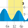 Ben Sawyer Bridge tide chart for Wednesday, April 3, 2024