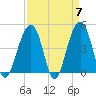 Ben Sawyer Bridge tide chart for Sunday, April 7, 2024