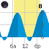 Ben Sawyer Bridge tide chart for Monday, April 8, 2024