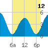 Ben Sawyer Bridge tide chart for Sunday, May 12, 2024