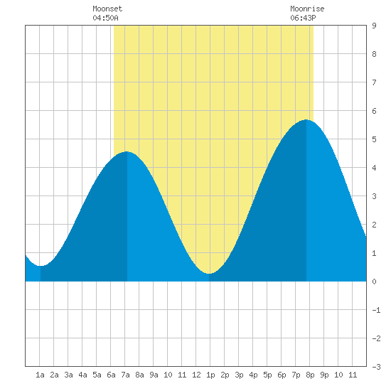 Ben Sawyer Bridge tide chart for Tuesday, May 21, 2024