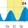 Ben Sawyer Bridge tide chart for Friday, May 24, 2024