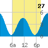 Ben Sawyer Bridge tide chart for Monday, May 27, 2024