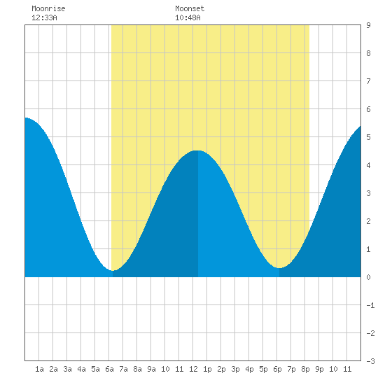 Ben Sawyer Bridge tide chart for Tuesday, May 28, 2024