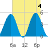 Ben Sawyer Bridge tide chart for Saturday, May 4, 2024