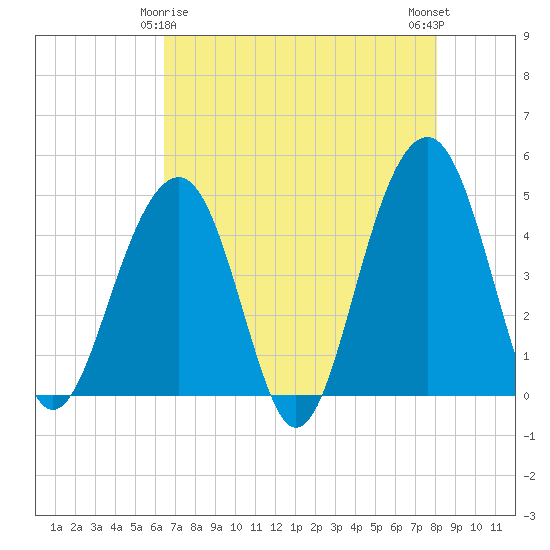 Ben Sawyer Bridge tide chart for Monday, May 6, 2024