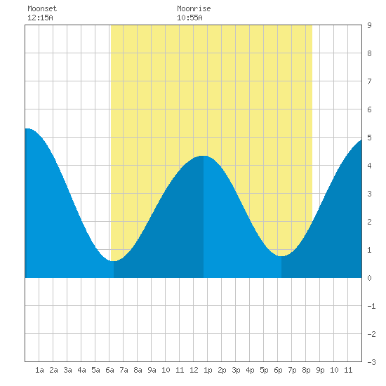 Ben Sawyer Bridge tide chart for Tuesday, June 11, 2024