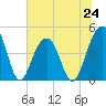 Ben Sawyer Bridge tide chart for Monday, June 24, 2024