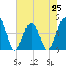 Ben Sawyer Bridge tide chart for Tuesday, June 25, 2024
