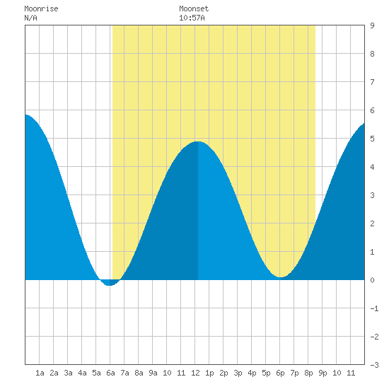 Ben Sawyer Bridge tide chart for Wednesday, June 26, 2024