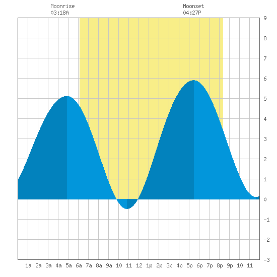 Ben Sawyer Bridge tide chart for Sunday, June 2, 2024