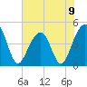 Ben Sawyer Bridge tide chart for Sunday, June 9, 2024