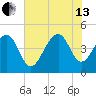 Ben Sawyer Bridge tide chart for Saturday, July 13, 2024