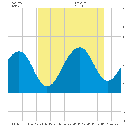 Ben Sawyer Bridge tide chart for Sunday, July 14, 2024