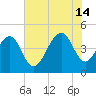Ben Sawyer Bridge tide chart for Sunday, July 14, 2024