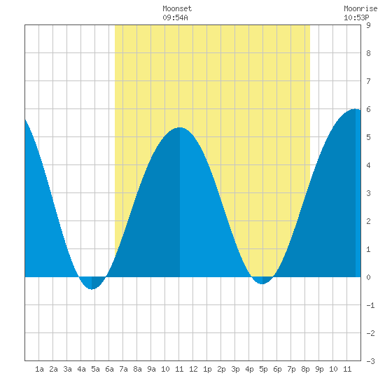 Ben Sawyer Bridge tide chart for Wednesday, July 24, 2024