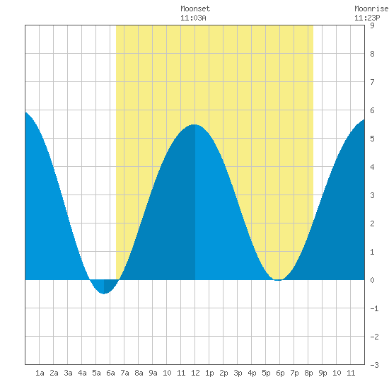 Ben Sawyer Bridge tide chart for Thursday, July 25, 2024