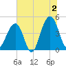 Ben Sawyer Bridge tide chart for Tuesday, July 2, 2024
