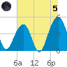 Ben Sawyer Bridge tide chart for Friday, July 5, 2024