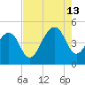 Ben Sawyer Bridge tide chart for Tuesday, August 13, 2024