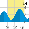 Ben Sawyer Bridge tide chart for Wednesday, August 14, 2024