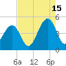 Ben Sawyer Bridge tide chart for Thursday, August 15, 2024
