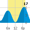 Ben Sawyer Bridge tide chart for Saturday, August 17, 2024