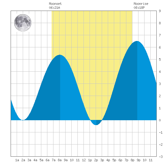 Ben Sawyer Bridge tide chart for Monday, August 19, 2024