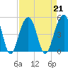 Ben Sawyer Bridge tide chart for Wednesday, August 21, 2024