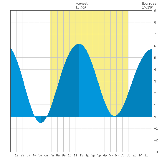 Ben Sawyer Bridge tide chart for Friday, August 23, 2024