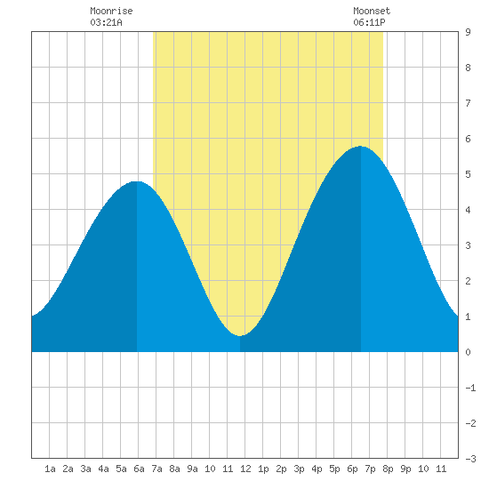 Ben Sawyer Bridge tide chart for Friday, August 30, 2024