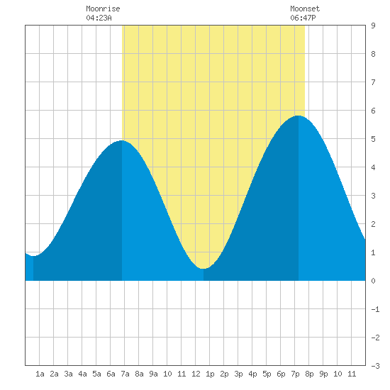 Ben Sawyer Bridge tide chart for Saturday, August 31, 2024