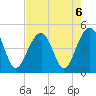 Ben Sawyer Bridge tide chart for Tuesday, August 6, 2024