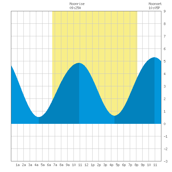 Ben Sawyer Bridge tide chart for Wednesday, August 7, 2024