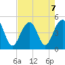 Ben Sawyer Bridge tide chart for Wednesday, August 7, 2024