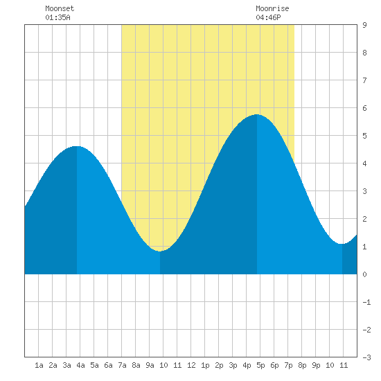 Ben Sawyer Bridge tide chart for Friday, September 13, 2024
