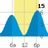 Ben Sawyer Bridge tide chart for Sunday, September 15, 2024