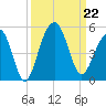 Ben Sawyer Bridge tide chart for Sunday, September 22, 2024