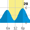 Ben Sawyer Bridge tide chart for Saturday, September 28, 2024