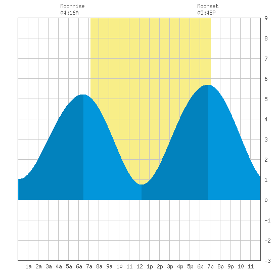 Ben Sawyer Bridge tide chart for Sunday, September 29, 2024